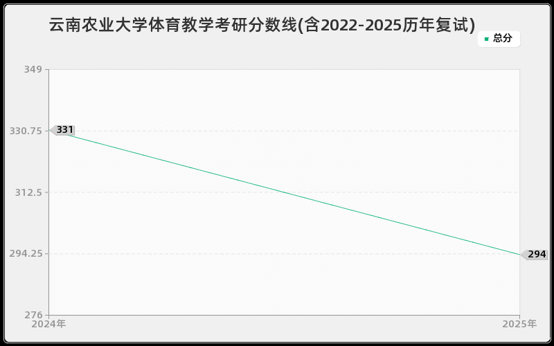 云南农业大学体育教学考研分数线(含2022-2025历年复试)