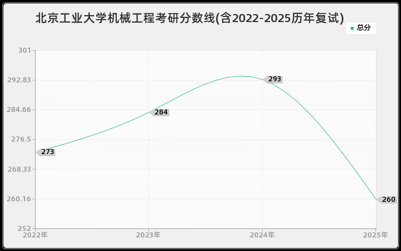 北京工业大学机械工程考研分数线(含2022-2025历年复试)