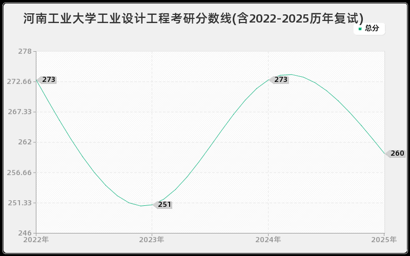 河南工业大学工业设计工程考研分数线(含2022-2025历年复试)