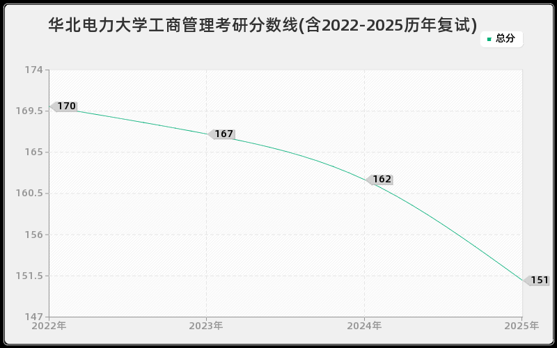 华北电力大学工商管理考研分数线(含2022-2025历年复试)