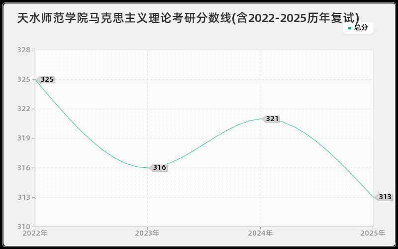 天水师范学院马克思主义理论考研分数线(含2022-2025历年复试)