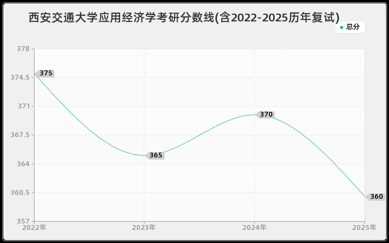 西安交通大学应用经济学考研分数线(含2022-2025历年复试)