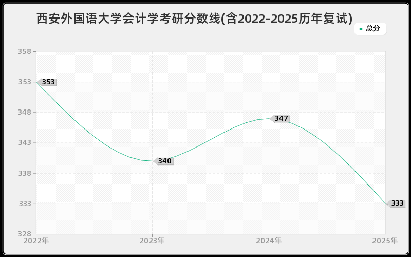 西安外国语大学会计学考研分数线(含2022-2025历年复试)