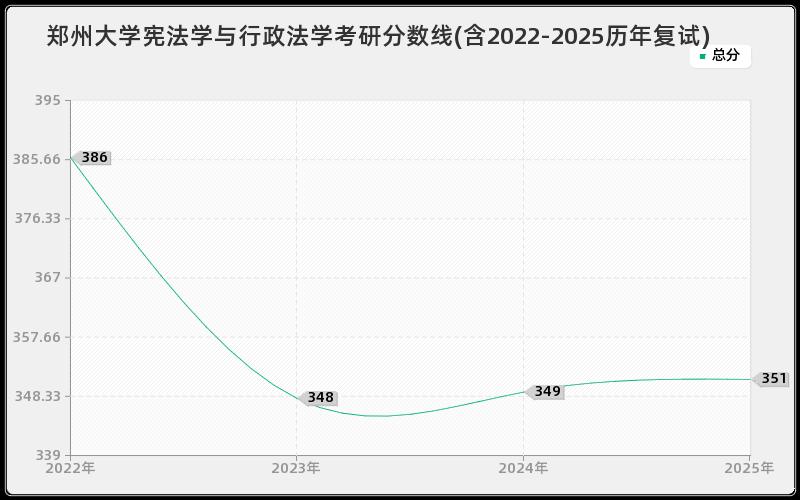 郑州大学宪法学与行政法学考研分数线(含2022-2025历年复试)