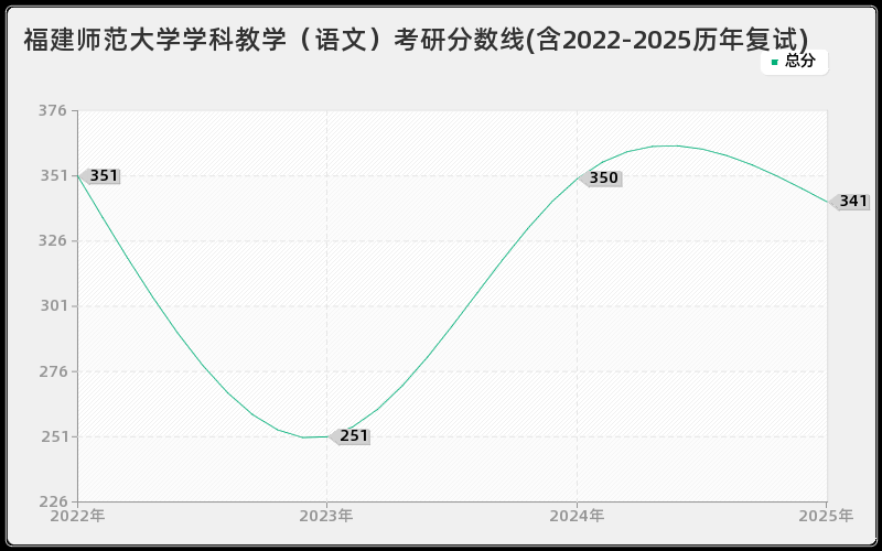 福建师范大学学科教学（语文）考研分数线(含2022-2025历年复试)