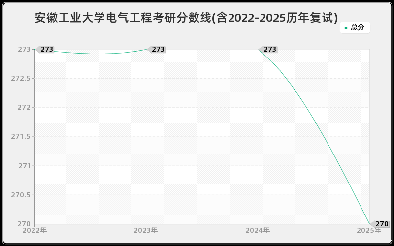 安徽工业大学电气工程考研分数线(含2022-2025历年复试)