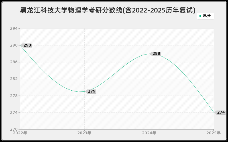 黑龙江科技大学物理学考研分数线(含2022-2025历年复试)