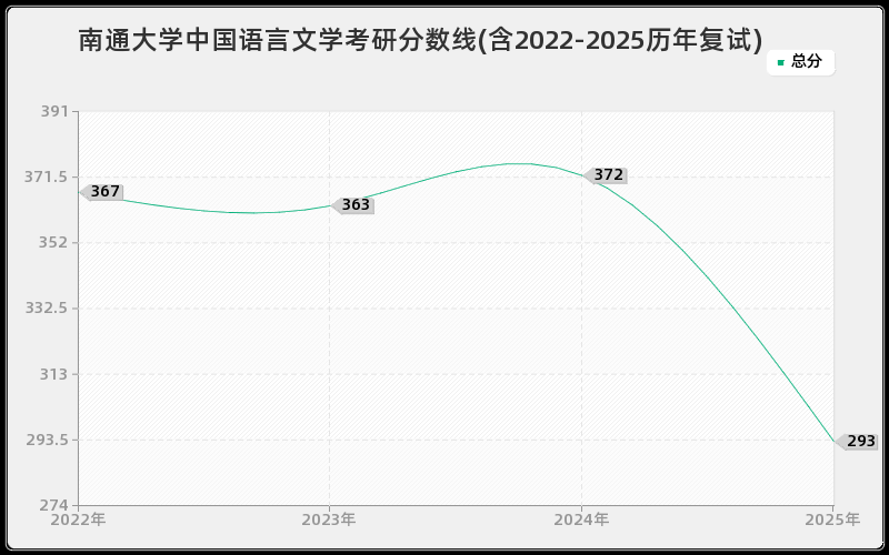 南通大学中国语言文学考研分数线(含2022-2025历年复试)