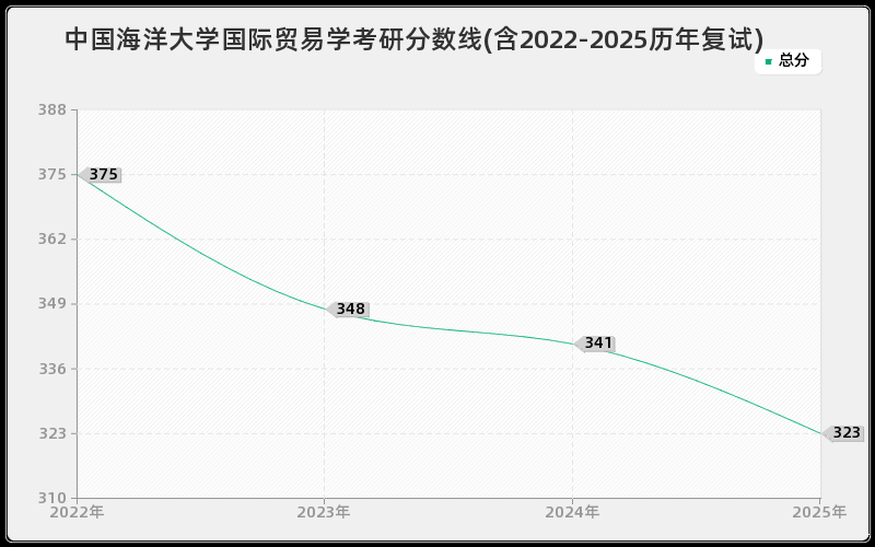 中国海洋大学国际贸易学考研分数线(含2022-2025历年复试)