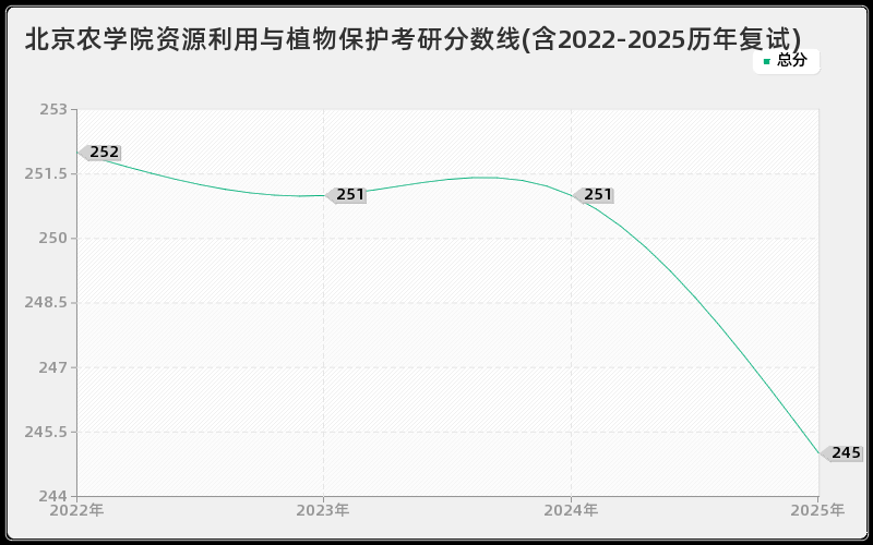 北京农学院资源利用与植物保护考研分数线(含2022-2025历年复试)