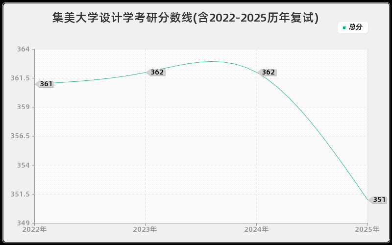 集美大学设计学考研分数线(含2022-2025历年复试)