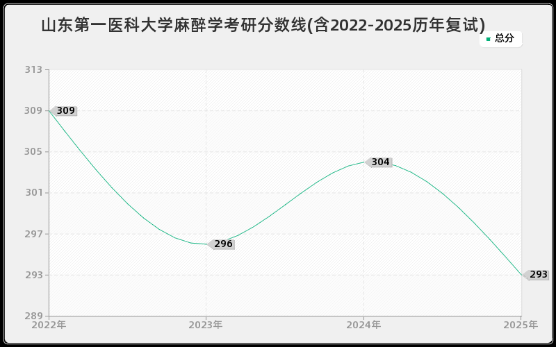 山东第一医科大学麻醉学考研分数线(含2022-2025历年复试)