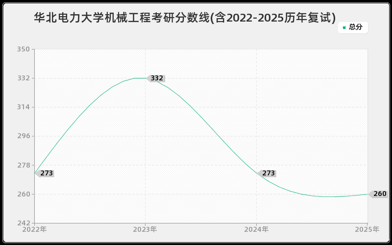 华北电力大学机械工程考研分数线(含2022-2025历年复试)