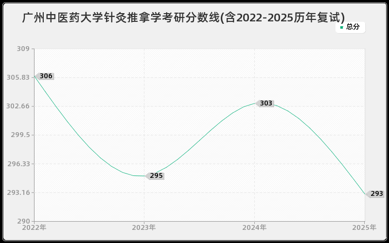 广州中医药大学针灸推拿学考研分数线(含2022-2025历年复试)