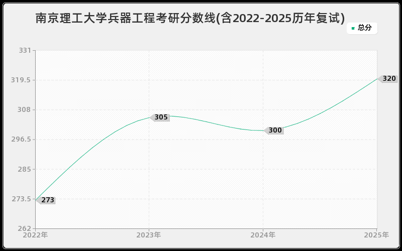 南京理工大学兵器工程考研分数线(含2022-2025历年复试)