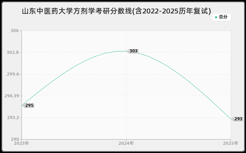 山东中医药大学方剂学考研分数线(含2022-2025历年复试)