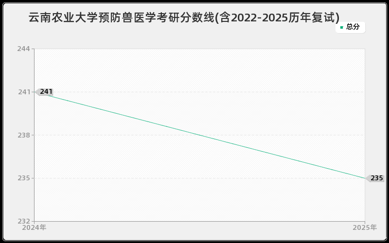 云南农业大学预防兽医学考研分数线(含2022-2025历年复试)