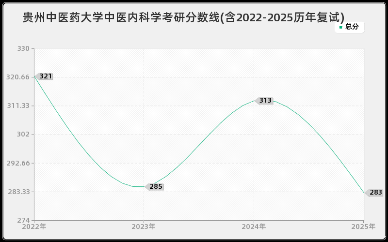 贵州中医药大学中医内科学考研分数线(含2022-2025历年复试)