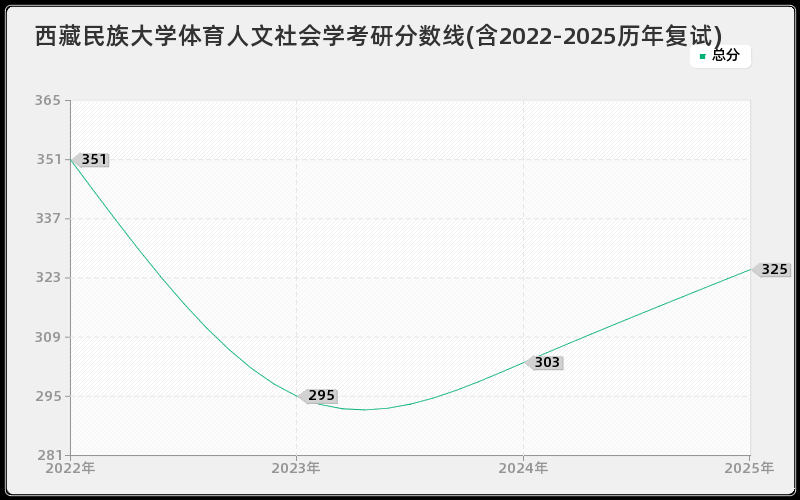 西藏民族大学体育人文社会学考研分数线(含2022-2025历年复试)