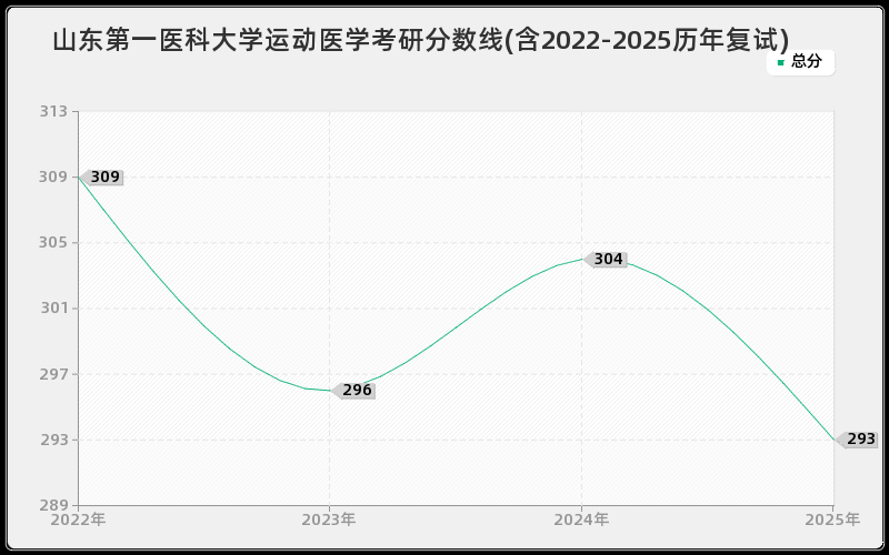山东第一医科大学运动医学考研分数线(含2022-2025历年复试)
