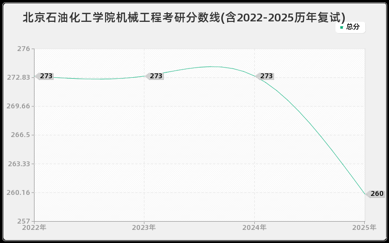 北京石油化工学院机械工程考研分数线(含2022-2025历年复试)