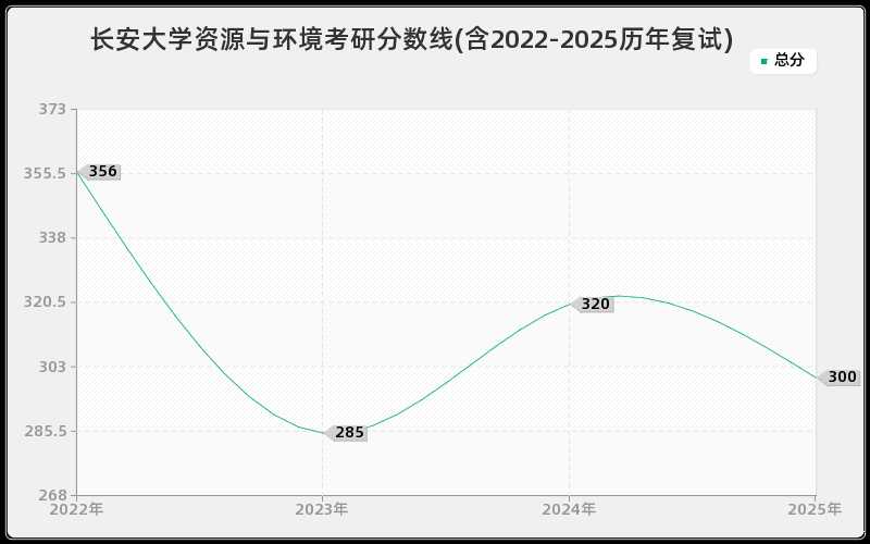 长安大学资源与环境考研分数线(含2022-2025历年复试)