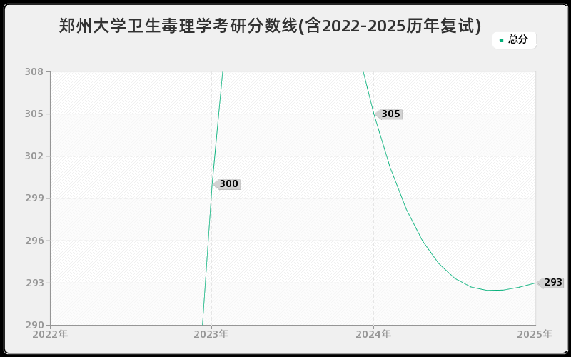 郑州大学卫生毒理学考研分数线(含2022-2025历年复试)