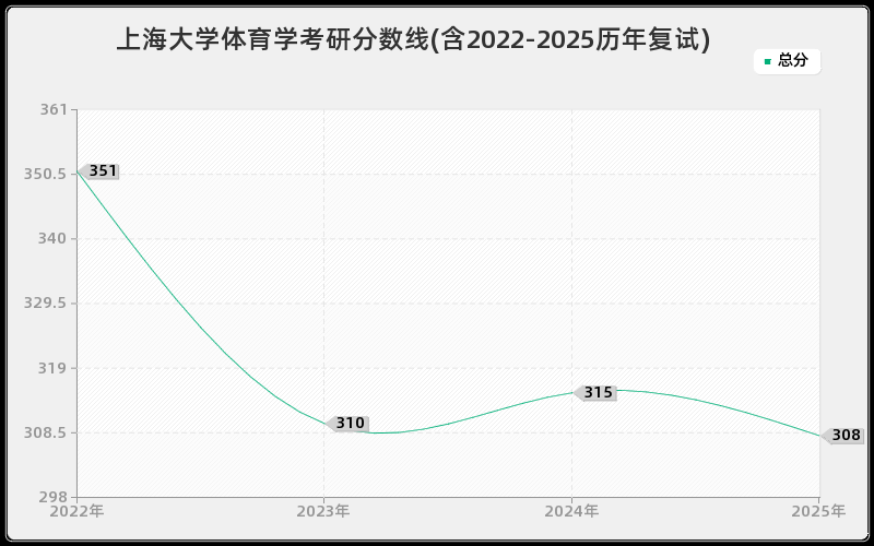 上海大学体育学考研分数线(含2022-2025历年复试)