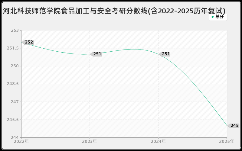 河北科技师范学院食品加工与安全考研分数线(含2022-2025历年复试)