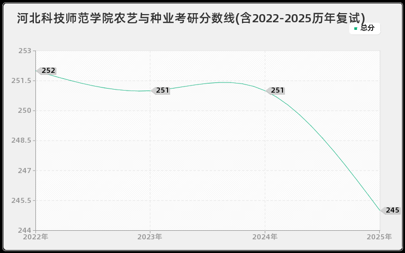 河北科技师范学院农艺与种业考研分数线(含2022-2025历年复试)