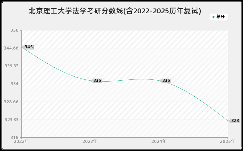 北京理工大学法学考研分数线(含2022-2025历年复试)