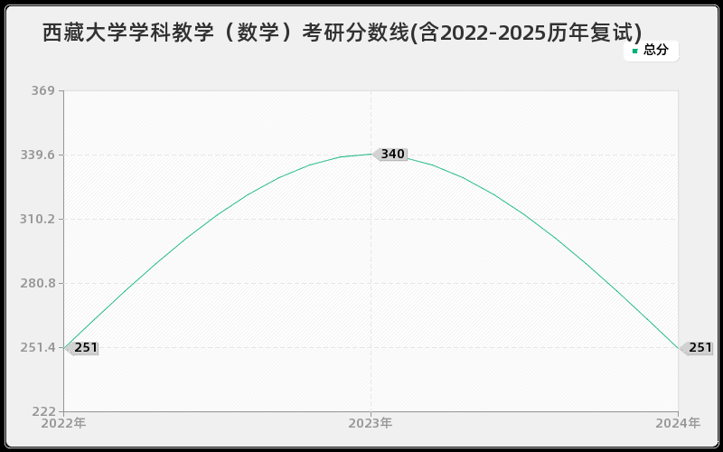 西藏大学学科教学（数学）考研分数线(含2022-2025历年复试)