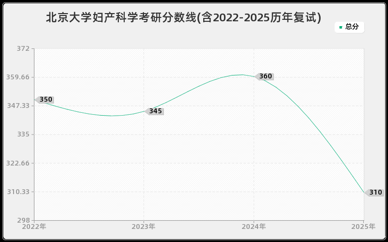北京大学妇产科学考研分数线(含2022-2025历年复试)