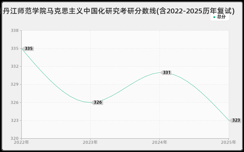 牡丹江师范学院马克思主义中国化研究考研分数线(含2022-2025历年复试)