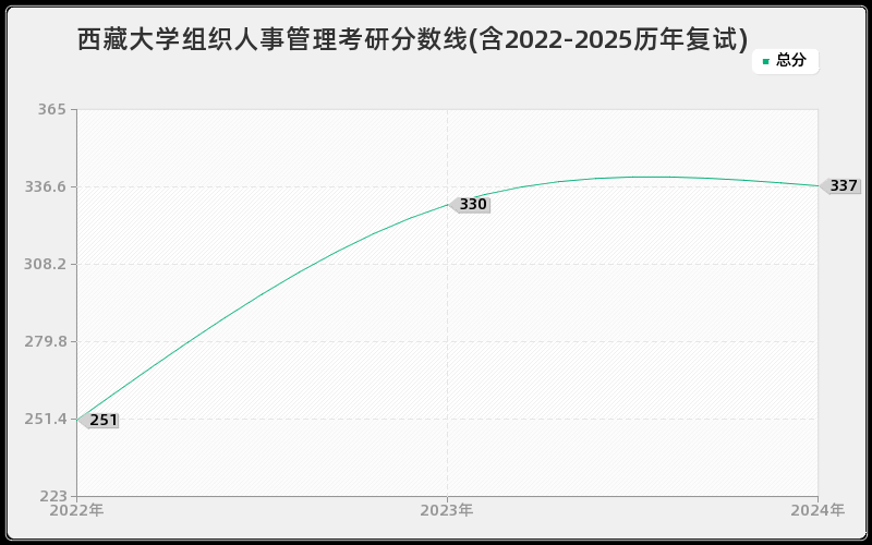 西藏大学组织人事管理考研分数线(含2022-2025历年复试)