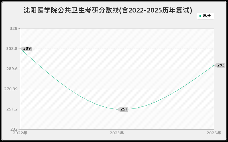 沈阳医学院公共卫生考研分数线(含2022-2025历年复试)