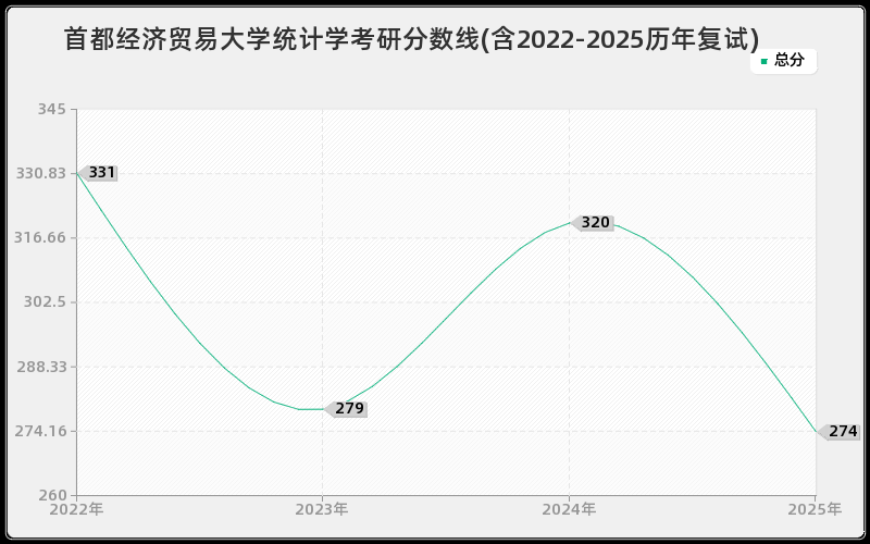 首都经济贸易大学统计学考研分数线(含2022-2025历年复试)