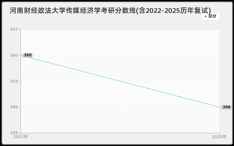 河南财经政法大学传媒经济学考研分数线(含2022-2025历年复试)