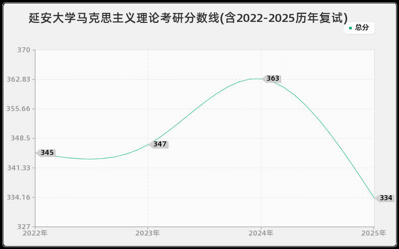 延安大学马克思主义理论考研分数线(含2022-2025历年复试)