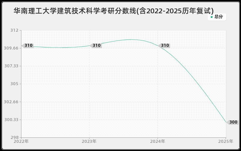华南理工大学建筑技术科学考研分数线(含2022-2025历年复试)