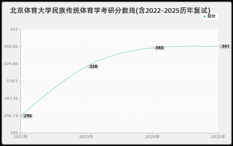 北京体育大学民族传统体育学考研分数线(含2022-2025历年复试)