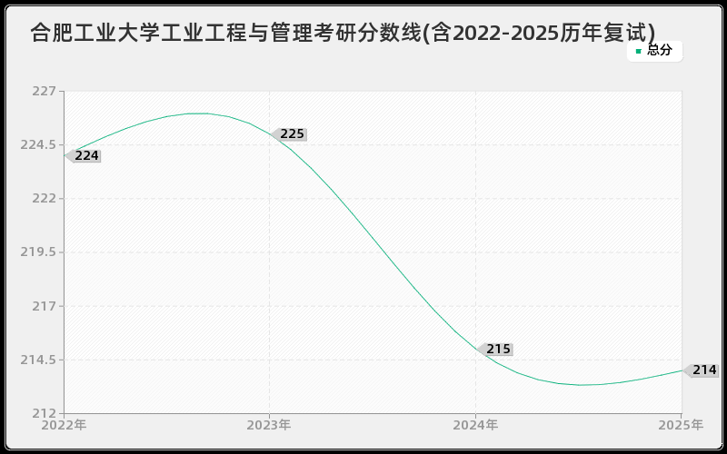 合肥工业大学工业工程与管理考研分数线(含2022-2025历年复试)