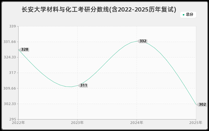长安大学材料与化工考研分数线(含2022-2025历年复试)