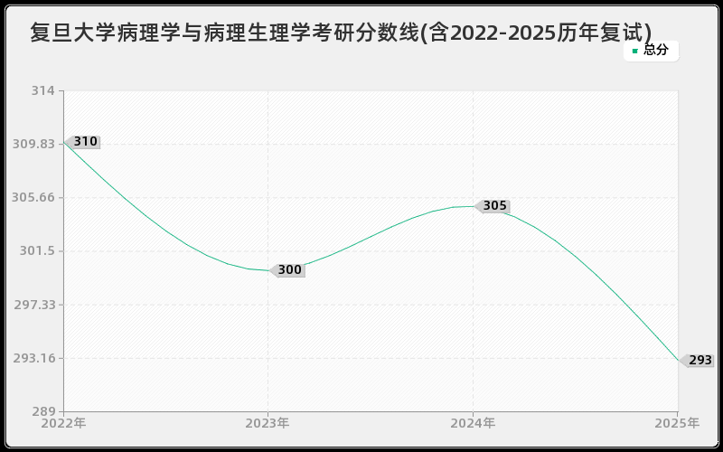 复旦大学病理学与病理生理学考研分数线(含2022-2025历年复试)