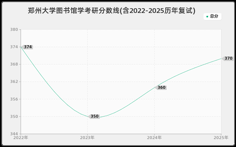 郑州大学图书馆学考研分数线(含2022-2025历年复试)