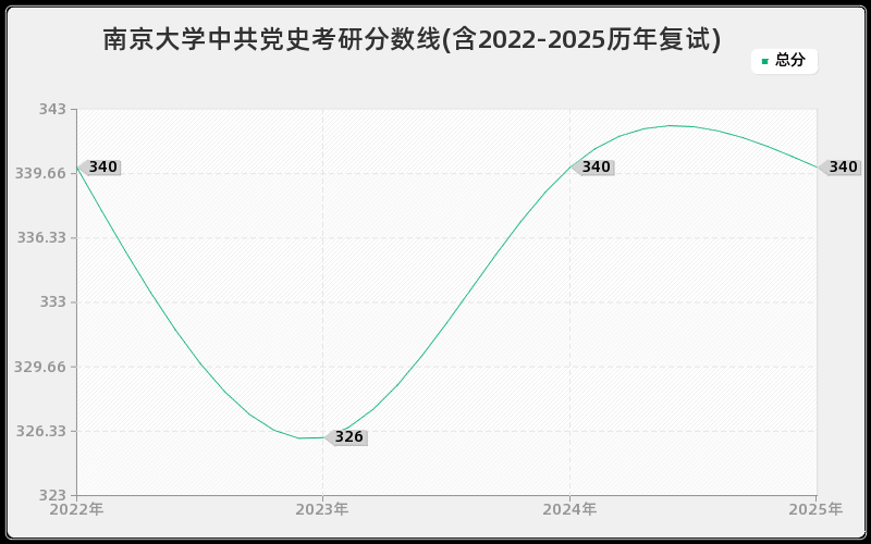 南京大学中共党史考研分数线(含2022-2025历年复试)