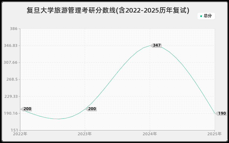 复旦大学旅游管理考研分数线(含2022-2025历年复试)
