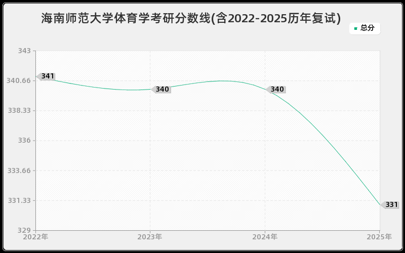 海南师范大学体育学考研分数线(含2022-2025历年复试)