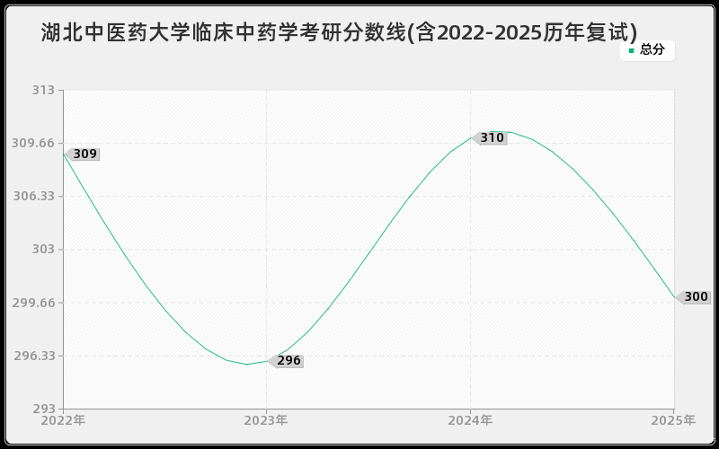 湖北中医药大学临床中药学考研分数线(含2022-2025历年复试)