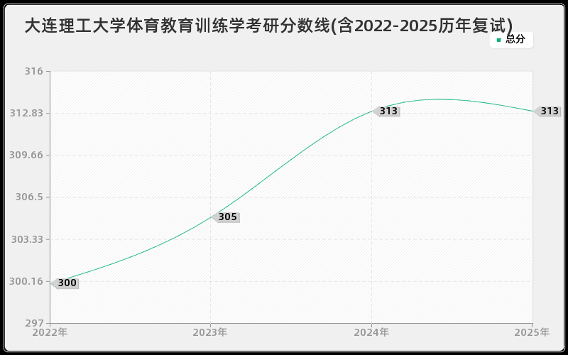 大连理工大学体育教育训练学考研分数线(含2022-2025历年复试)